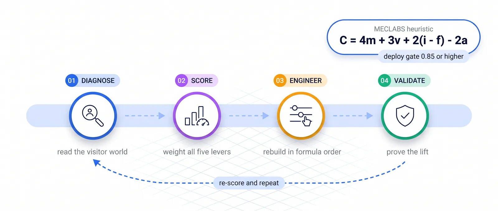 Diagnose, Score, Engineer and Validate conversion engineering loop